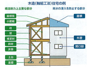 住宅瑕疵担保責任保険