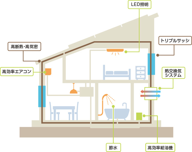 省エネ
